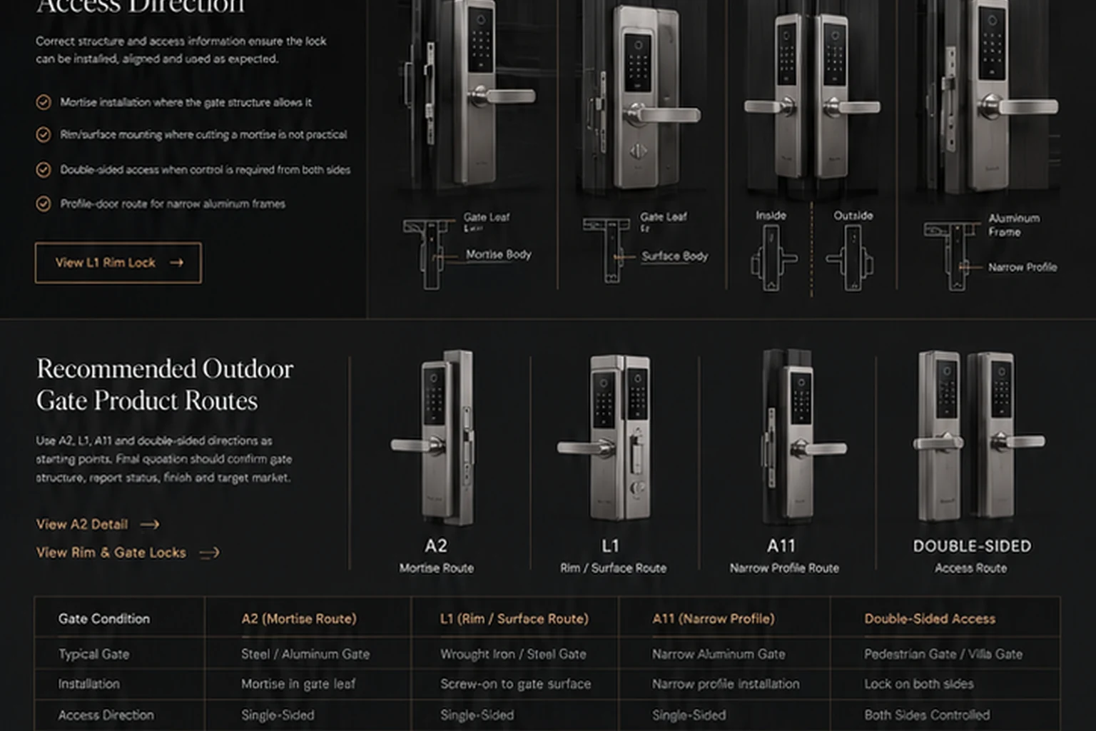 Stainless steel rim and gate smart lock on a dark gate structure